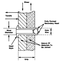 Rivet borgne ouvert - paquet de 1000, T&ecirc;te D&ocirc;me, 3/32" dia x 0,240" lo, Mandrin Aluminium TGS INDUSTRIEL
